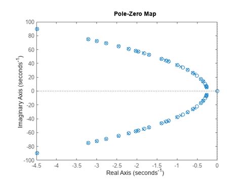 pz map - 동적 시스템의 극점 영점 플롯 한국 - U2X